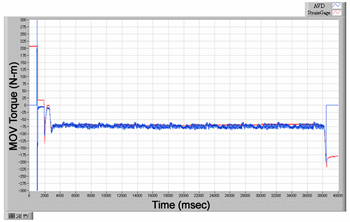 EJAM2-4NT29_Fig.7_MOV torque vs. time after motor starts