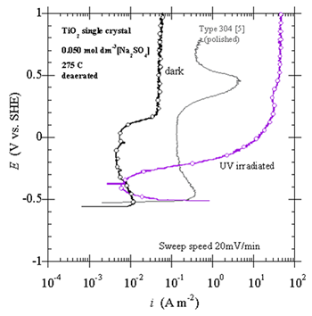 EJAM2-4NT32_Fig.3s_Anodic_polarization_curve_of_Nb-doped_TiO2_single_crystal_under_UV_irradiation
