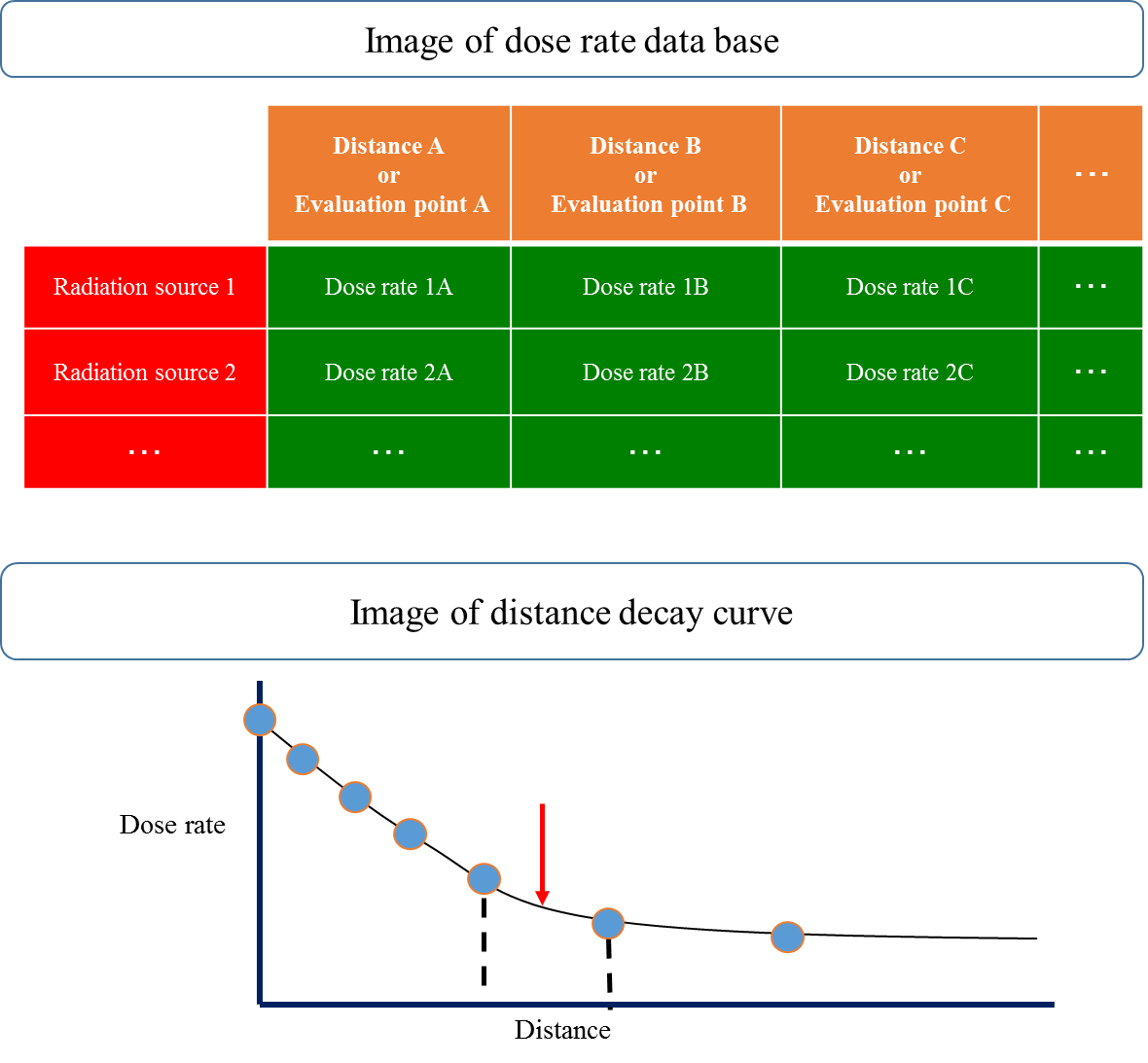 EJAM6-3NT66_Fig.3 Image of dose rate DB and distance decay curve