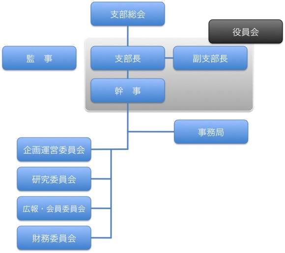 組織図