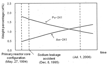 OTJP1_Fig.4_Weight_of_Pu-241_and_Am-241