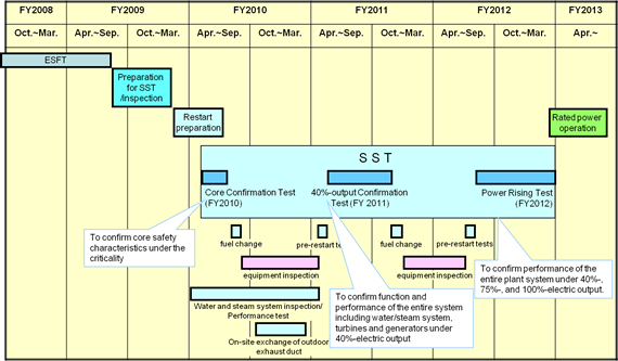 OTJP1_Table1_Time_schedule_for_the_rated_power_operation