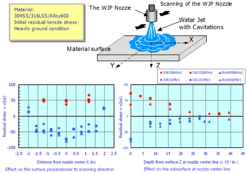 EJAM1-2-NT7(1)-Fig.2_Typical_stress_relief_profile_after_the_WJP