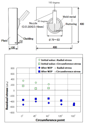 EJAM1-2-NT7(2)-_Fig.3(2)_Effect_Residual_stress_of_J-weld_surface