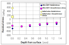 EJAM1-2-NT7(2)-_Fig.3(3)_Effect_Residual_stress_of_nozzle_outer_surface