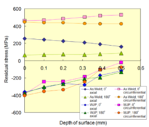 EJAM1-2-NT7(2)-_Fig.3(4)_Effect_Residual_stress_of_nozzle_inner_surface