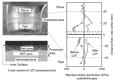 EJAM1-2-NT8-Fig.2_Test_results_of_LDT_to_Jet_pump_riser_pipe