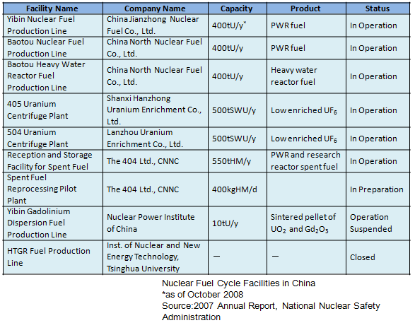 EJAM1-3-GA6-Table1_Nuclear_Fuel_Cycle_Facilities_in_China
