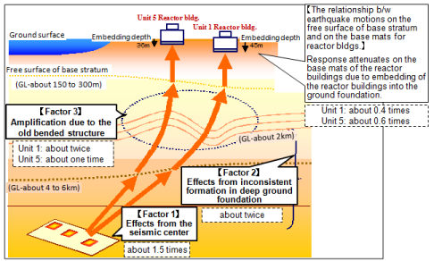 EJAM1-3-GA7_Fig.4_Conceptualization_of_the_factors_for_amplification_of_earthquake_motions
