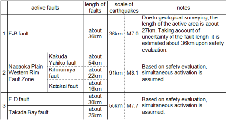 EJAM1-3-GA7_Table1_Main_active_faults_taken_into_account_upon_standard_seismic_ground_motion