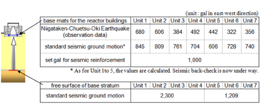 EJAM1-3-GA7_Table2_Evaluation_of_earthquake_motions