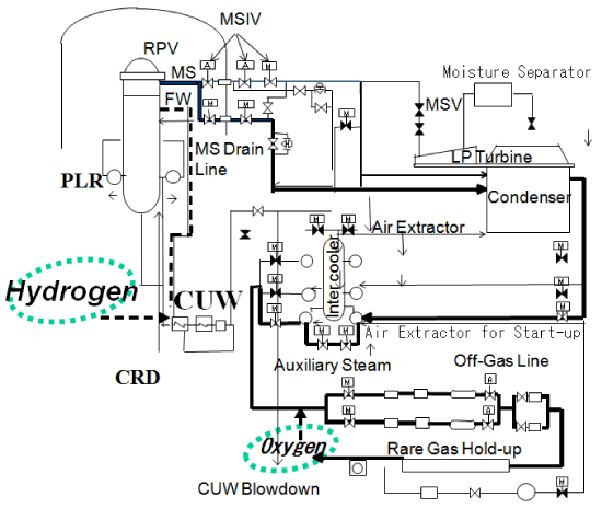 EJAM1-3-NT10-Fig.1_Hydrogen_Injection_During_Start-up