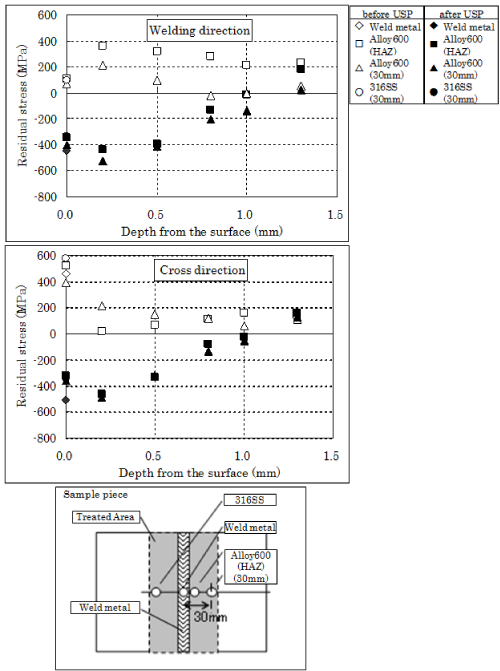 EJAM1-3-NT11-Fig.2a_A_typical_residual_stress_distribution_before&after_USP(Sample-piece)