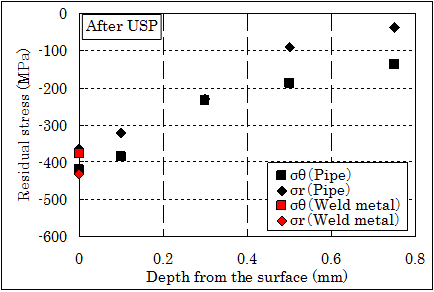 EJAM1-3-NT11-Fig.2b_A_typical_residual_stress_distribution_after_USP