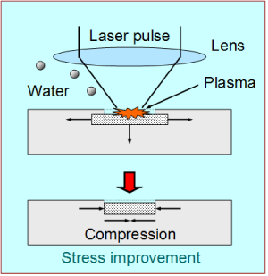 EJAM1-3-NT12-Fig.1_Fundamental_Process_of_Laser_Peening(LP)