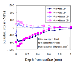 EJAM1-3-NT12-Fig.4_Depth_profile_of_residual_stress