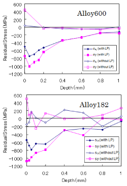 EJAM1-3-NT12-Fig.5_Depth_profile_of_residual_stress