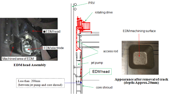 EJAM-1-3-NT13(sheetA)_Fig.1_Outline_of_EDM_equipment_for_core_shroud_repair
