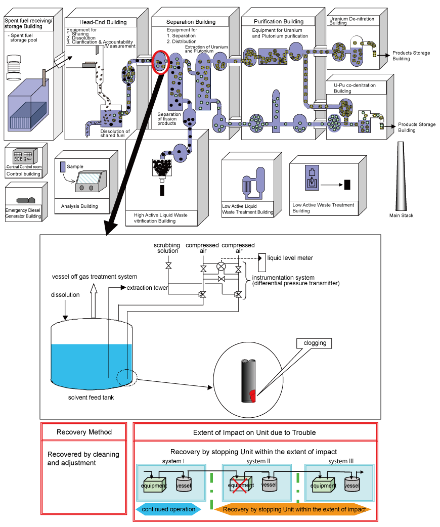 EJAM1-4-GA9-Attached1-Potential_troubles_likely_to_occur_at_Reprocessing_Plant_and_their_countermeasures