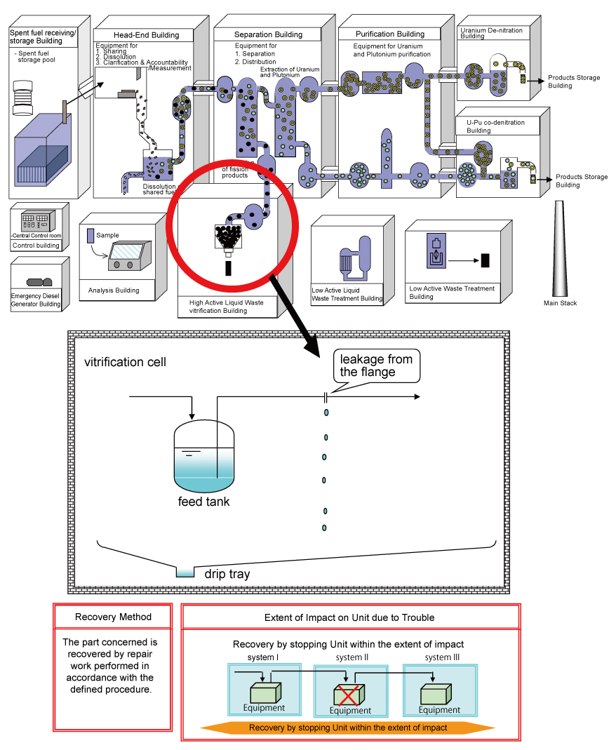 EJAM1-4-GA9-Attached2-Troubles_likely_to_occur_at_Reprocessing_Plant_and_their_countermeasures