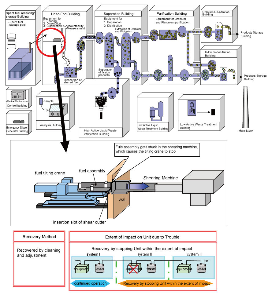 EJAM1-4-GA9-Attached3-Potential_troubles_likely_to_occur_at_Reprocessing_Plant_and_their_countermeasure.