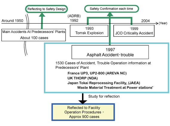 EJAMGA1-4-GA9_Fig.2_Reflection_of_past_operation_accidents_and_troubles_to_RRP