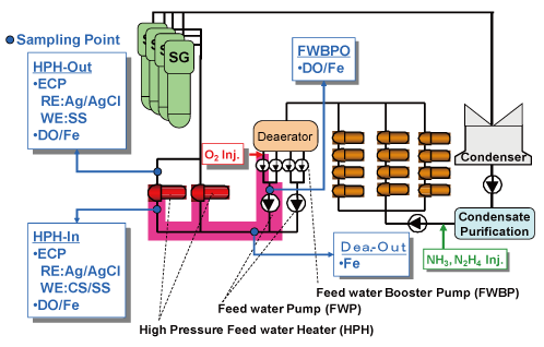 EJAM1-4-NT14_Fig.2_Trial_OWC_setup_in_secondary_loop_of_Tsuruga_Unit_2