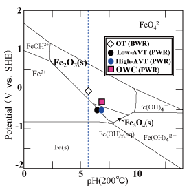 EJAM1-4-NT14_Fig.3_Potential-pH_diagram_for_water-iron_system