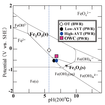 EJAM1-4-NT14_Fig.3_Potential-pH_diagram_for_water-iron_system