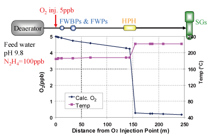 ?JAM1-4-NT14_Fig.4_Calculated_Oxygen_levels_along_feed_water_train