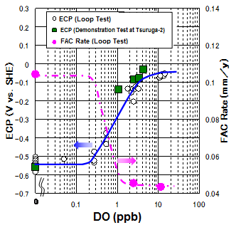 EJAM1-4-NT14_Fig.5_Behaviors_of_ECP_and_FAC_rate-as_a_function_of_DO_concentration