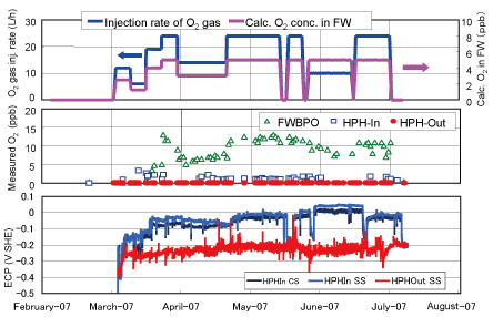 EJAM1-4-NT14_Fig.6_Oxygen_and_ECP_behaviors_during_trial_OWC_at_Tsuruga-2