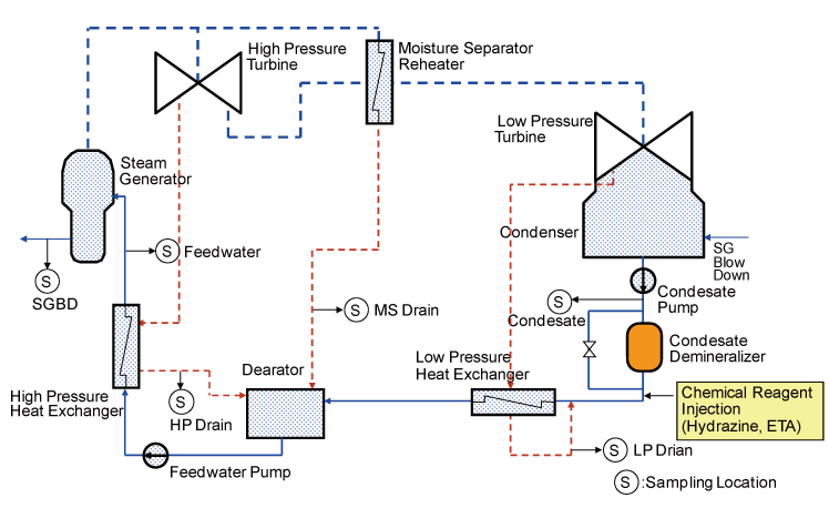 EJAM1-4-NT15-Fig.1_Schematic_diagram_of_the_secondary_system_Takahama_unit1
