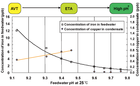 EJAM1-4-NT15-Fig.3_Concentrations_of_iron_and_copper_in_the_secondary_water_with_a_change_of_feedwater_pH