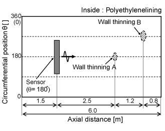 EJAM1-4NT16-Fig.4_(a)_Location_of_wall_thinning_area_and_sensor_Circumferential_projection_of_piping