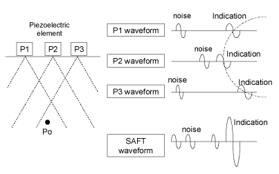 EJAM1-4NT17-Fig.3_Principle_of_SAFT_Method