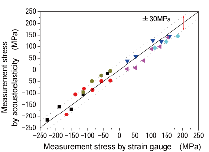 EJAM1-4NT18-Fig.4_Comparison_of_measurement_stress_by_strain_gauge_and_acousto-elasticity