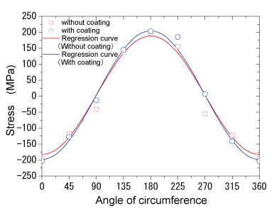 EJAM1-4NT18-Fig.6_Distribution_of_axial_stress_at_each_angle