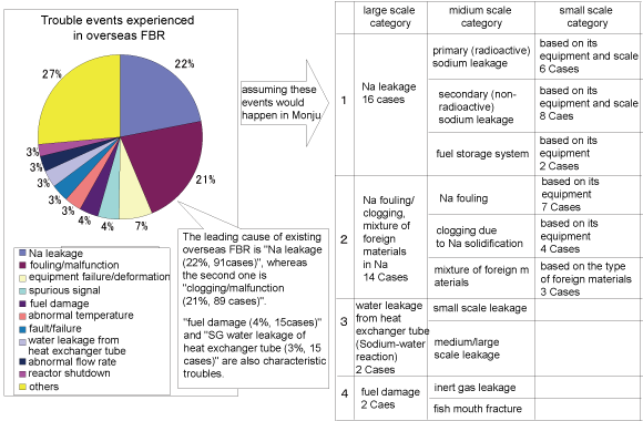 EJAM2-1GA11-Fig.2_Potential_troubles_expected_from_the_operating_experience_in_overseas_FBR