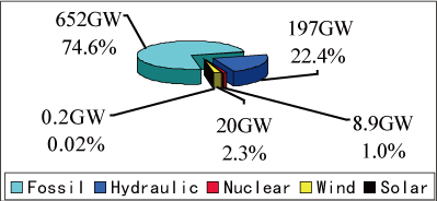 EJAM2-1GA12-Fig.1_The_total_capacity_of_the_electric_power_in_the_mainland_at_the_end_of_2009