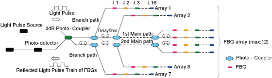 EJAM2-1NT21-Fig.1_Schematic_diagram_of_Fiber-optic_Multipoint_Sensing_System