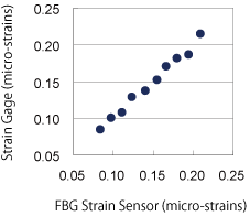 EJAM2-1NT21-Fig.6_Comparison_of_FBG_strain_sensor_and_strain_gauge_for_250_Hz_dynamic_strain