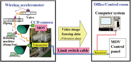 EJAM2-1NT22-Fig.5_Signal_transmission_using_MOV_switch_cable