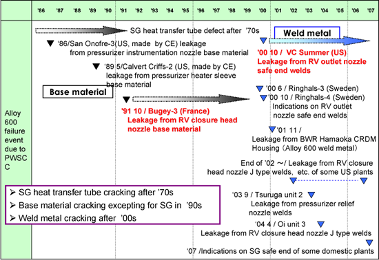 EJAM2-2GA13-Fig.1_The_Major_Events_of_PWSCC_in_The_Past