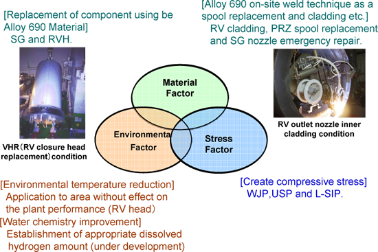 EJAM2-2GA13-Fig.3_PWSCC_Preventive_Technologies