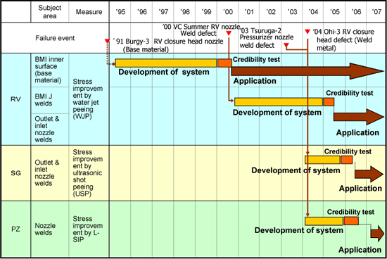 EJAM2-2GA13-Fig.4_Chronology_of_Development_for_Stress_Improvement_Technologies