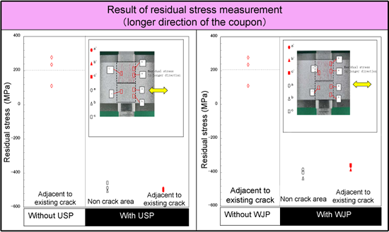 EJAM2-2GA13-Fig.8_Effectiveness_of_Residual_Stress_Improvement
