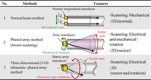 EJAM2-2NT23_Table.1_Ultrasonic_testing_methods_for_bolt_inspection