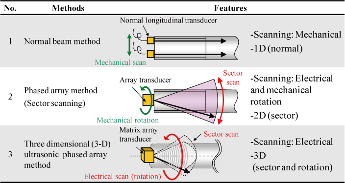 EJAM2-2NT23_Table.1_Ultrasonic_testing_methods_for_bolt_inspection