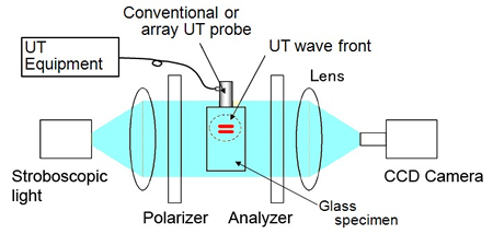 EJAM2-2NT25-Fig.1_Schematic_diagram_of_UT_wave_visualization_by_photoelastic_method